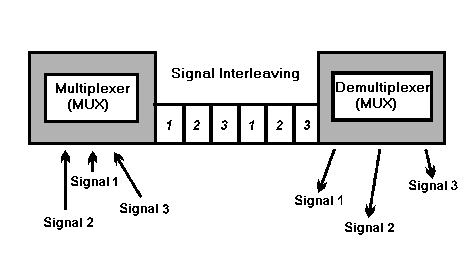 Time-division multiplexing
